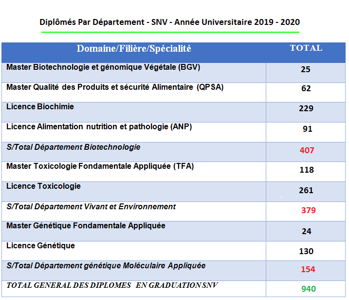 stat 19 20 diplomes par dpt