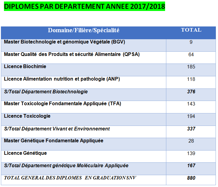 stat 18 19 diplomes par dpt