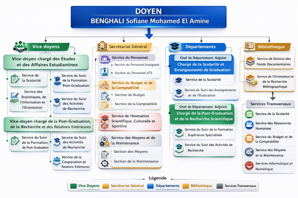 L’organigramme de la faculté