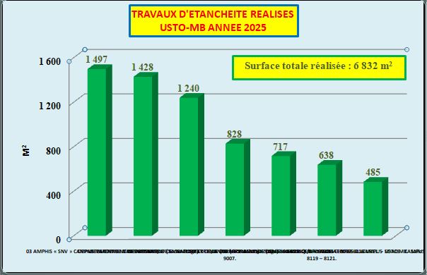 statistique travaux